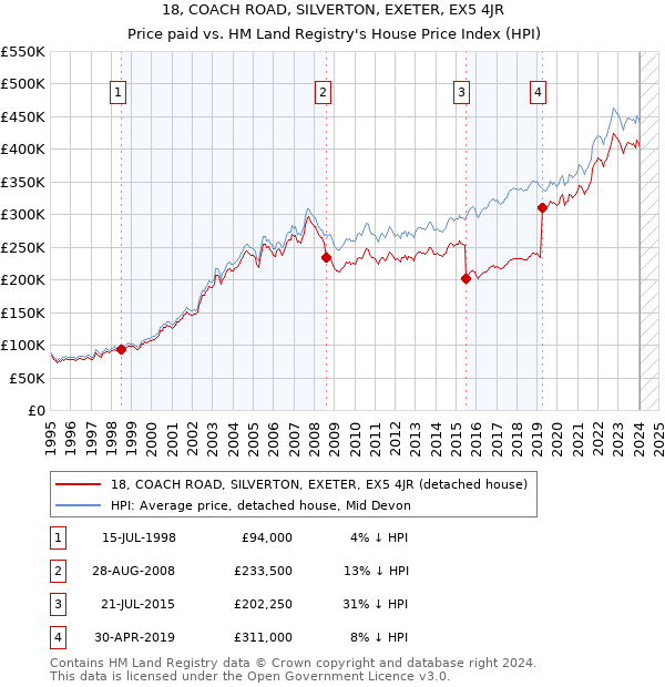 18, COACH ROAD, SILVERTON, EXETER, EX5 4JR: Price paid vs HM Land Registry's House Price Index