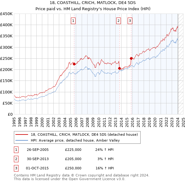 18, COASTHILL, CRICH, MATLOCK, DE4 5DS: Price paid vs HM Land Registry's House Price Index