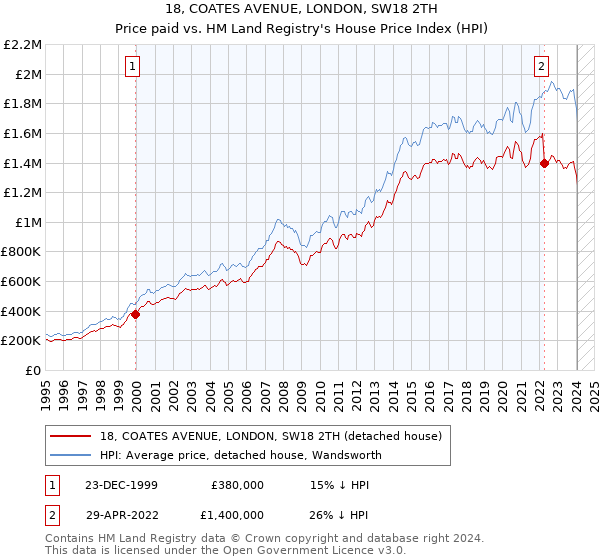 18, COATES AVENUE, LONDON, SW18 2TH: Price paid vs HM Land Registry's House Price Index