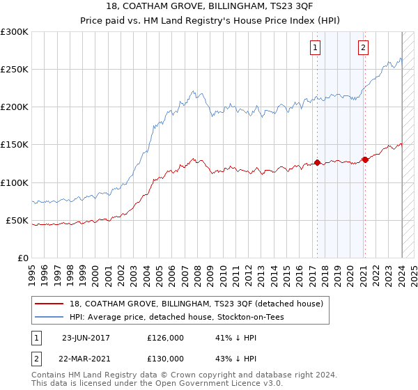 18, COATHAM GROVE, BILLINGHAM, TS23 3QF: Price paid vs HM Land Registry's House Price Index