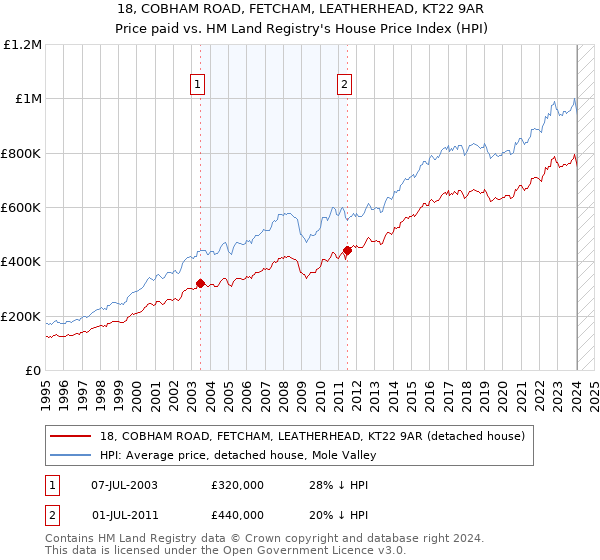 18, COBHAM ROAD, FETCHAM, LEATHERHEAD, KT22 9AR: Price paid vs HM Land Registry's House Price Index
