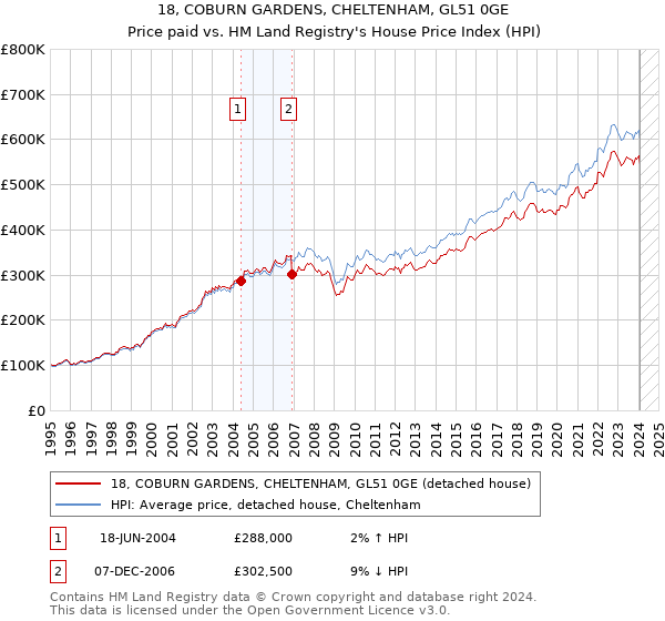 18, COBURN GARDENS, CHELTENHAM, GL51 0GE: Price paid vs HM Land Registry's House Price Index