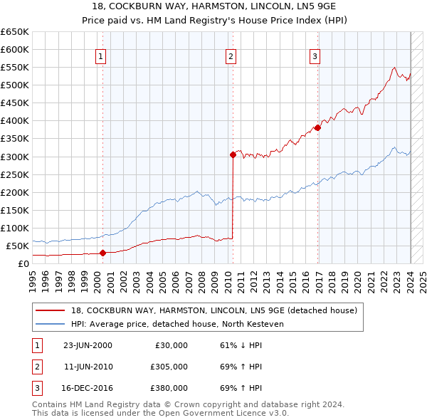 18, COCKBURN WAY, HARMSTON, LINCOLN, LN5 9GE: Price paid vs HM Land Registry's House Price Index