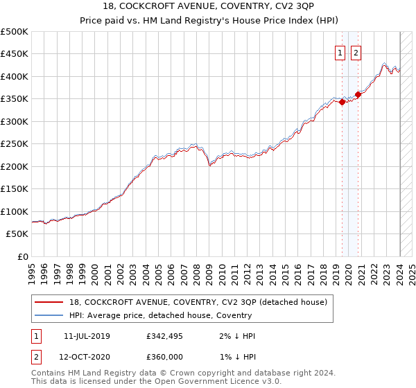 18, COCKCROFT AVENUE, COVENTRY, CV2 3QP: Price paid vs HM Land Registry's House Price Index