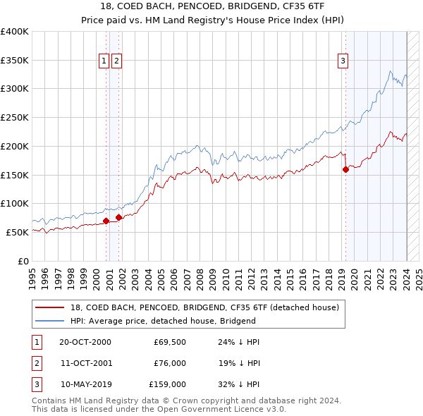 18, COED BACH, PENCOED, BRIDGEND, CF35 6TF: Price paid vs HM Land Registry's House Price Index