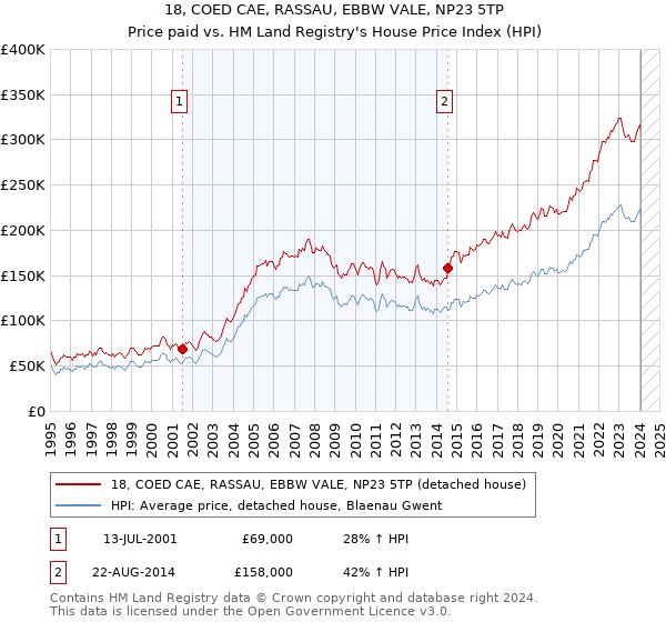 18, COED CAE, RASSAU, EBBW VALE, NP23 5TP: Price paid vs HM Land Registry's House Price Index