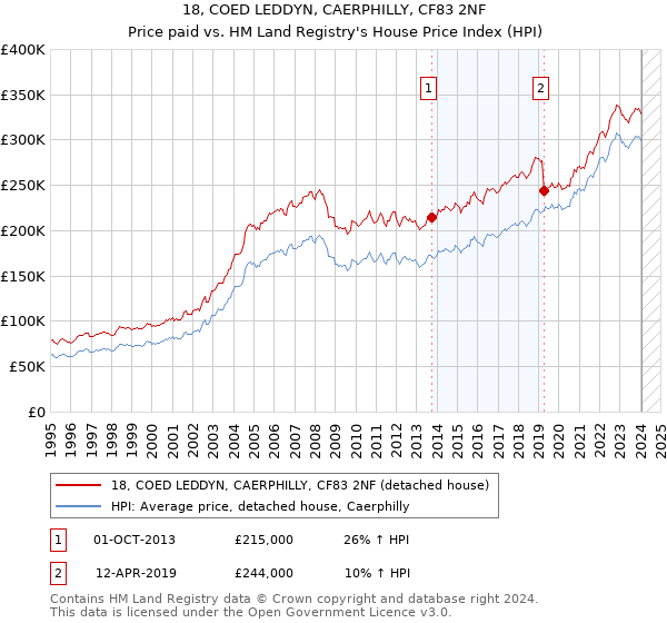 18, COED LEDDYN, CAERPHILLY, CF83 2NF: Price paid vs HM Land Registry's House Price Index