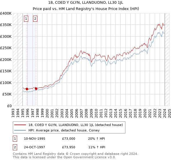 18, COED Y GLYN, LLANDUDNO, LL30 1JL: Price paid vs HM Land Registry's House Price Index