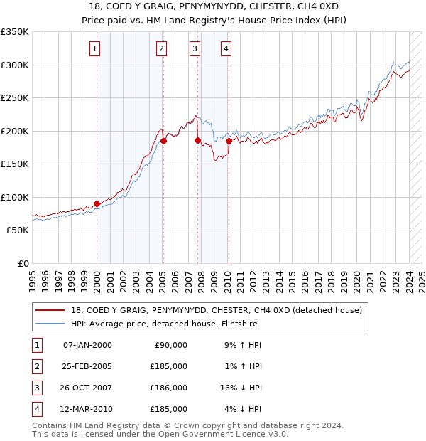 18, COED Y GRAIG, PENYMYNYDD, CHESTER, CH4 0XD: Price paid vs HM Land Registry's House Price Index
