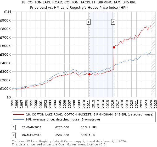 18, COFTON LAKE ROAD, COFTON HACKETT, BIRMINGHAM, B45 8PL: Price paid vs HM Land Registry's House Price Index