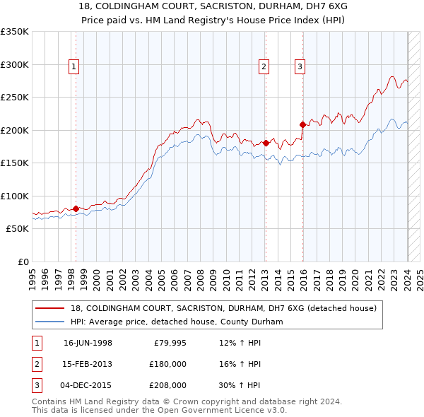 18, COLDINGHAM COURT, SACRISTON, DURHAM, DH7 6XG: Price paid vs HM Land Registry's House Price Index