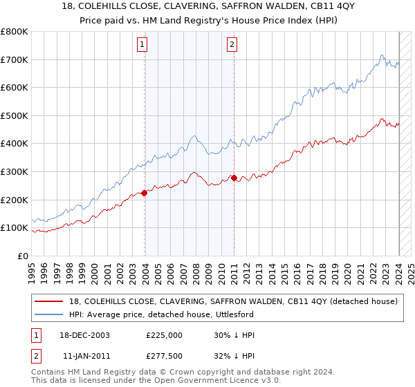 18, COLEHILLS CLOSE, CLAVERING, SAFFRON WALDEN, CB11 4QY: Price paid vs HM Land Registry's House Price Index