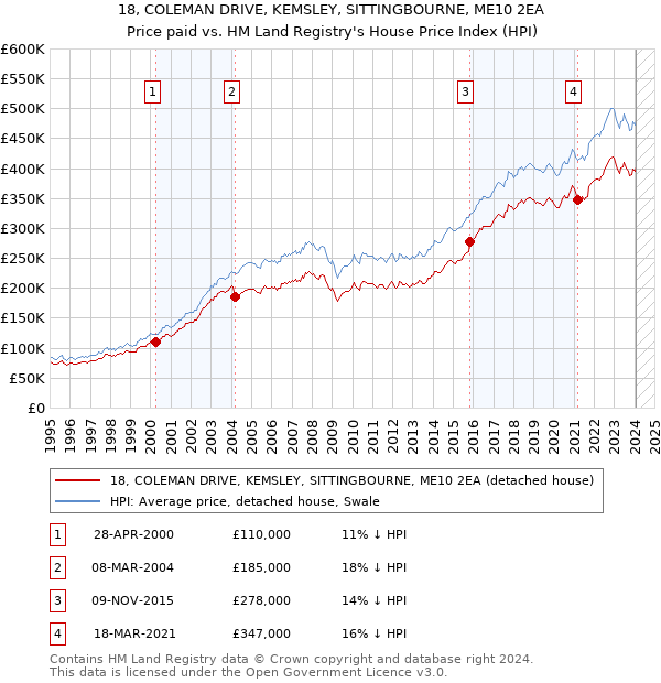 18, COLEMAN DRIVE, KEMSLEY, SITTINGBOURNE, ME10 2EA: Price paid vs HM Land Registry's House Price Index