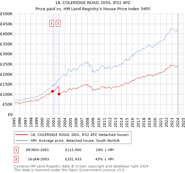 18, COLERIDGE ROAD, DISS, IP22 4PZ: Price paid vs HM Land Registry's House Price Index