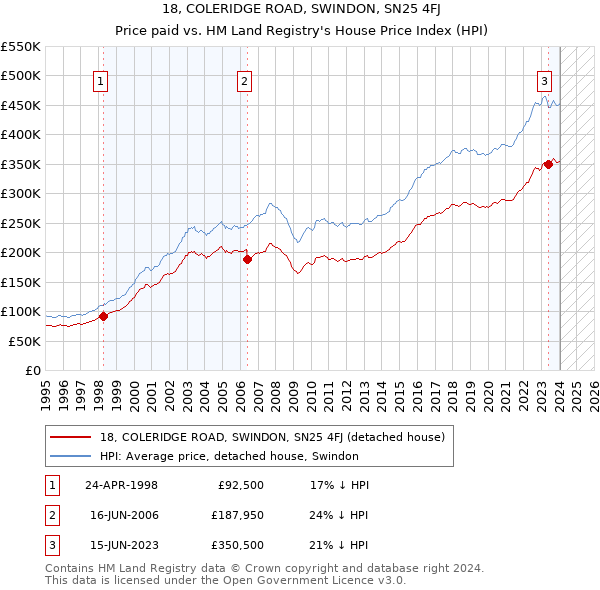 18, COLERIDGE ROAD, SWINDON, SN25 4FJ: Price paid vs HM Land Registry's House Price Index