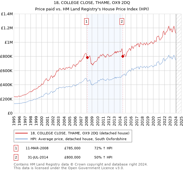 18, COLLEGE CLOSE, THAME, OX9 2DQ: Price paid vs HM Land Registry's House Price Index