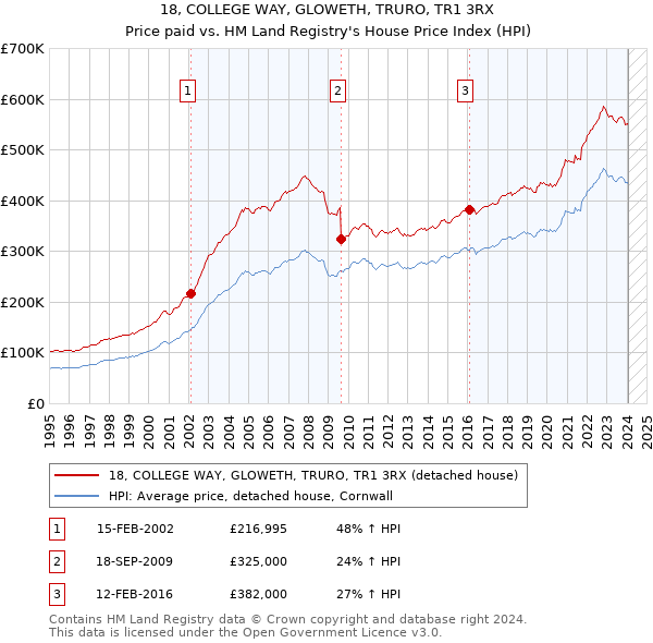 18, COLLEGE WAY, GLOWETH, TRURO, TR1 3RX: Price paid vs HM Land Registry's House Price Index