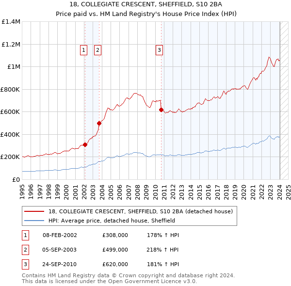 18, COLLEGIATE CRESCENT, SHEFFIELD, S10 2BA: Price paid vs HM Land Registry's House Price Index