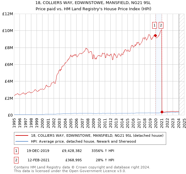 18, COLLIERS WAY, EDWINSTOWE, MANSFIELD, NG21 9SL: Price paid vs HM Land Registry's House Price Index