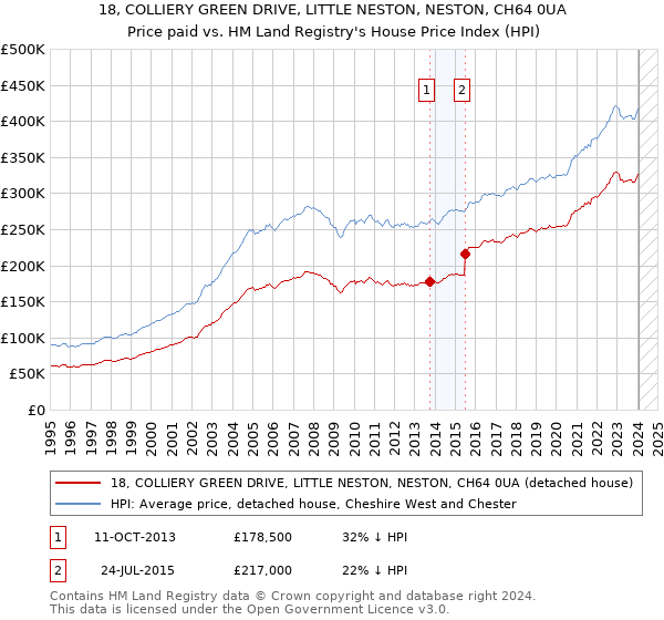 18, COLLIERY GREEN DRIVE, LITTLE NESTON, NESTON, CH64 0UA: Price paid vs HM Land Registry's House Price Index