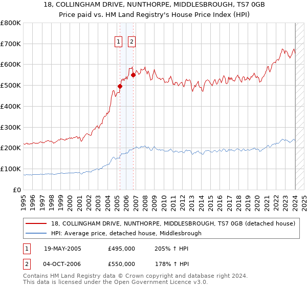 18, COLLINGHAM DRIVE, NUNTHORPE, MIDDLESBROUGH, TS7 0GB: Price paid vs HM Land Registry's House Price Index