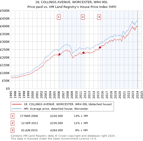 18, COLLINGS AVENUE, WORCESTER, WR4 0DL: Price paid vs HM Land Registry's House Price Index