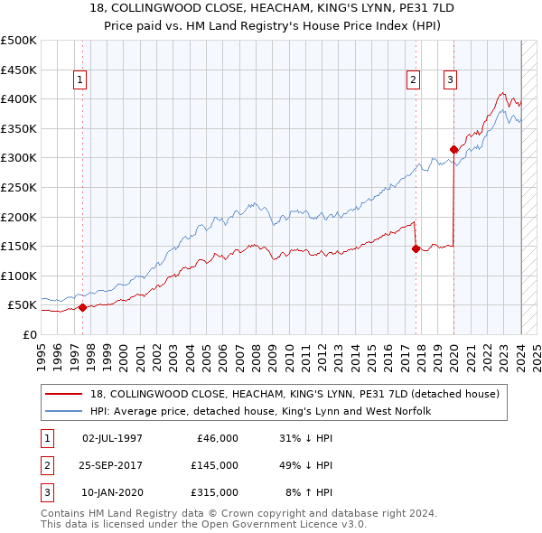 18, COLLINGWOOD CLOSE, HEACHAM, KING'S LYNN, PE31 7LD: Price paid vs HM Land Registry's House Price Index