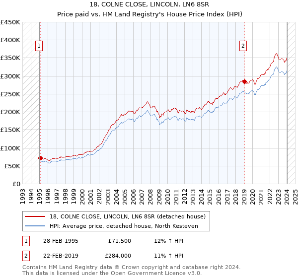 18, COLNE CLOSE, LINCOLN, LN6 8SR: Price paid vs HM Land Registry's House Price Index