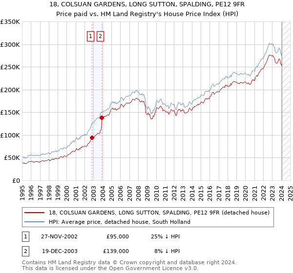 18, COLSUAN GARDENS, LONG SUTTON, SPALDING, PE12 9FR: Price paid vs HM Land Registry's House Price Index