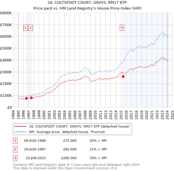 18, COLTSFOOT COURT, GRAYS, RM17 6TP: Price paid vs HM Land Registry's House Price Index
