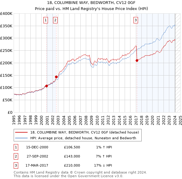 18, COLUMBINE WAY, BEDWORTH, CV12 0GF: Price paid vs HM Land Registry's House Price Index