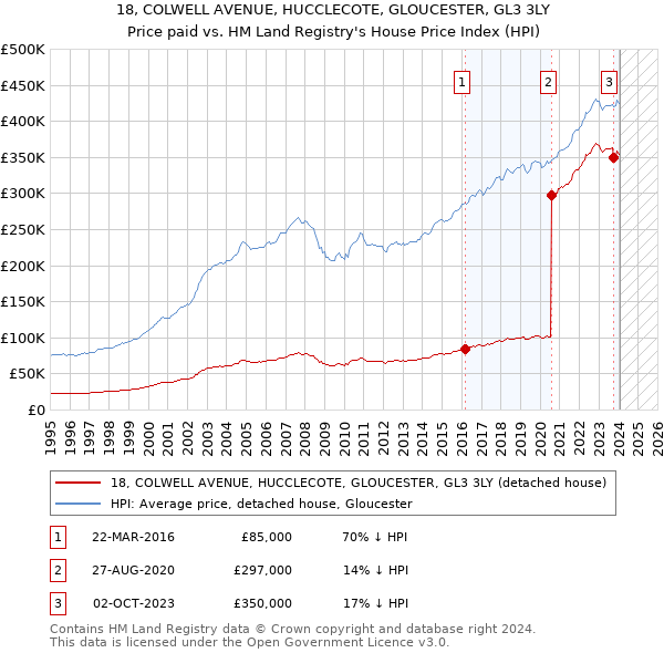 18, COLWELL AVENUE, HUCCLECOTE, GLOUCESTER, GL3 3LY: Price paid vs HM Land Registry's House Price Index