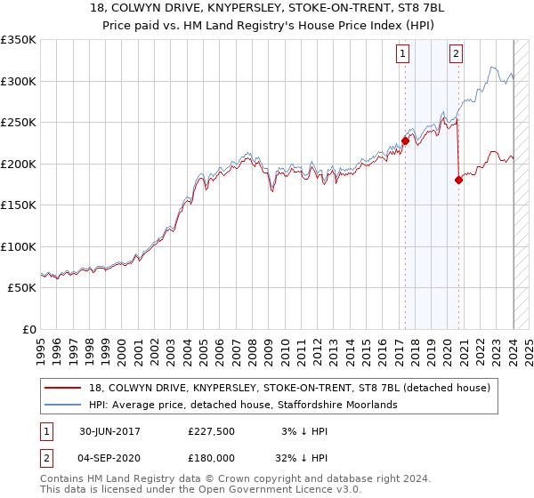 18, COLWYN DRIVE, KNYPERSLEY, STOKE-ON-TRENT, ST8 7BL: Price paid vs HM Land Registry's House Price Index