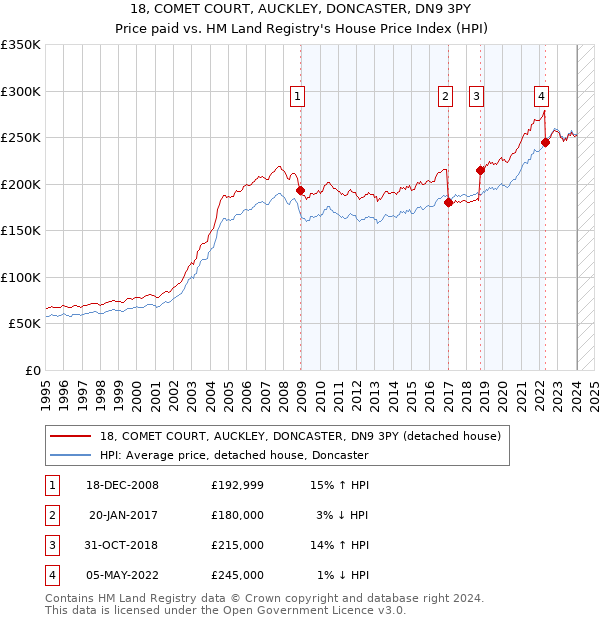 18, COMET COURT, AUCKLEY, DONCASTER, DN9 3PY: Price paid vs HM Land Registry's House Price Index