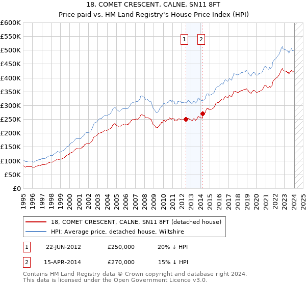 18, COMET CRESCENT, CALNE, SN11 8FT: Price paid vs HM Land Registry's House Price Index