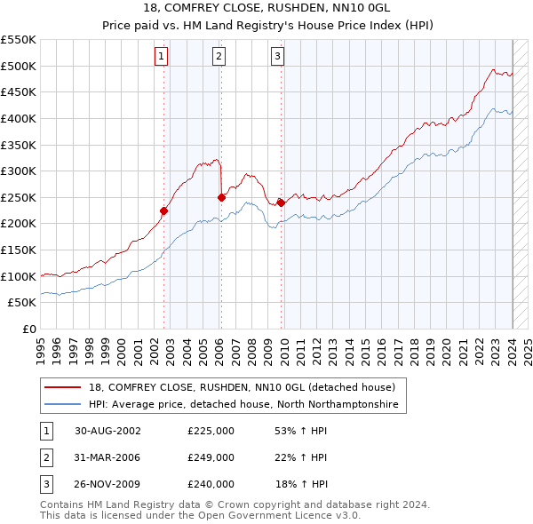 18, COMFREY CLOSE, RUSHDEN, NN10 0GL: Price paid vs HM Land Registry's House Price Index