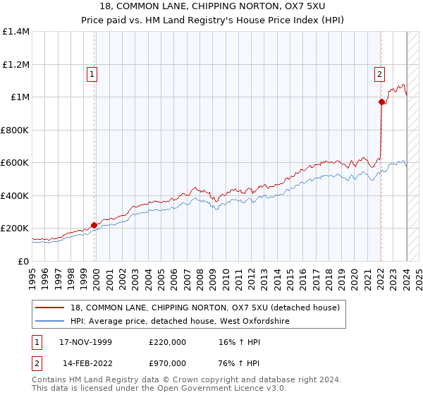 18, COMMON LANE, CHIPPING NORTON, OX7 5XU: Price paid vs HM Land Registry's House Price Index