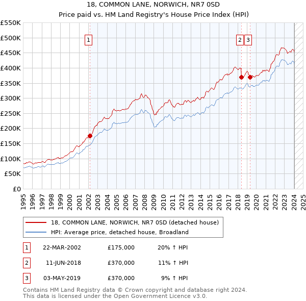 18, COMMON LANE, NORWICH, NR7 0SD: Price paid vs HM Land Registry's House Price Index