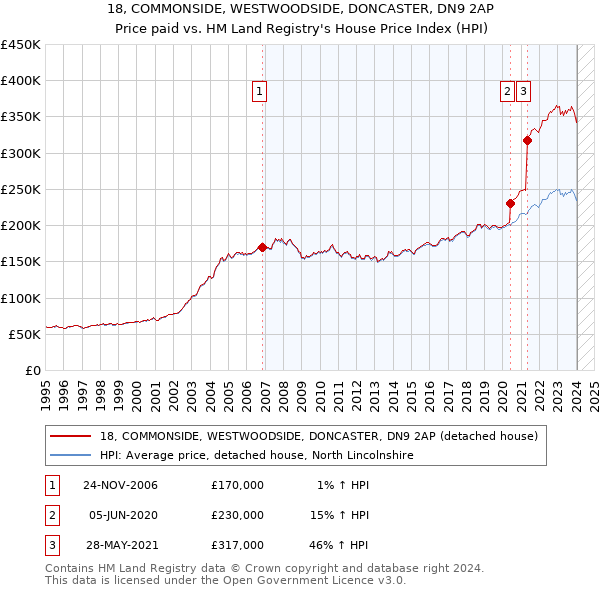 18, COMMONSIDE, WESTWOODSIDE, DONCASTER, DN9 2AP: Price paid vs HM Land Registry's House Price Index