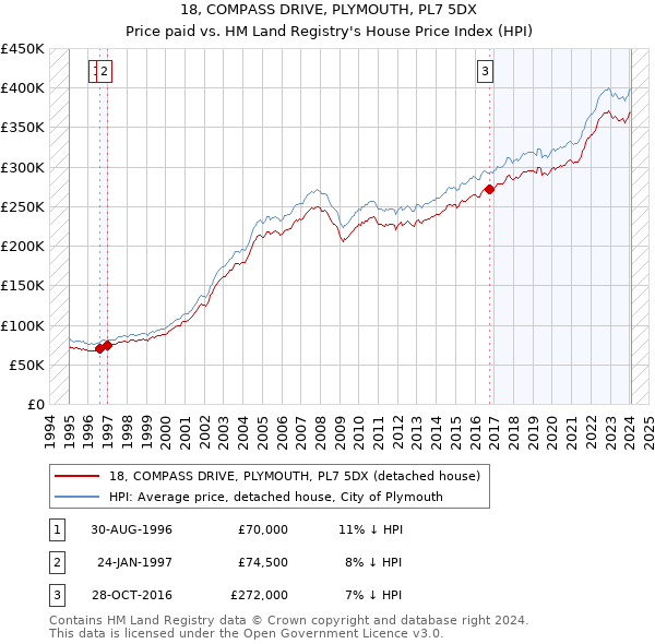 18, COMPASS DRIVE, PLYMOUTH, PL7 5DX: Price paid vs HM Land Registry's House Price Index