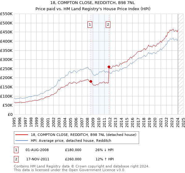 18, COMPTON CLOSE, REDDITCH, B98 7NL: Price paid vs HM Land Registry's House Price Index