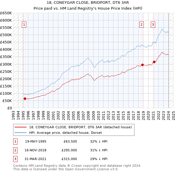18, CONEYGAR CLOSE, BRIDPORT, DT6 3AR: Price paid vs HM Land Registry's House Price Index