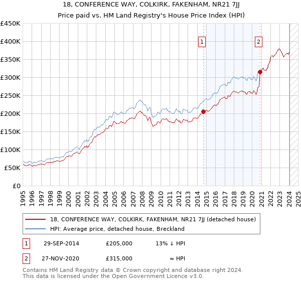 18, CONFERENCE WAY, COLKIRK, FAKENHAM, NR21 7JJ: Price paid vs HM Land Registry's House Price Index