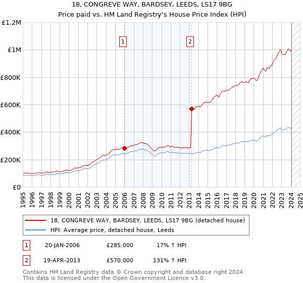 18, CONGREVE WAY, BARDSEY, LEEDS, LS17 9BG: Price paid vs HM Land Registry's House Price Index