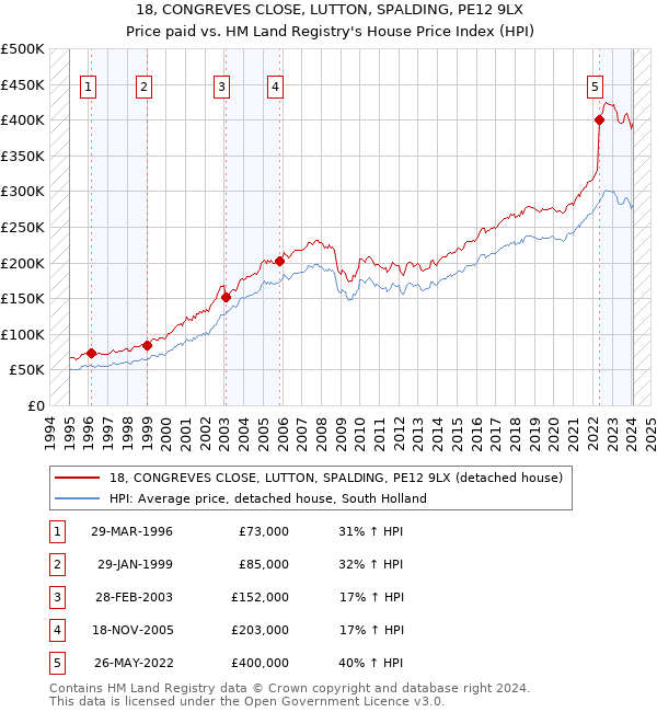 18, CONGREVES CLOSE, LUTTON, SPALDING, PE12 9LX: Price paid vs HM Land Registry's House Price Index