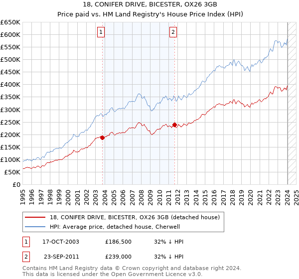 18, CONIFER DRIVE, BICESTER, OX26 3GB: Price paid vs HM Land Registry's House Price Index