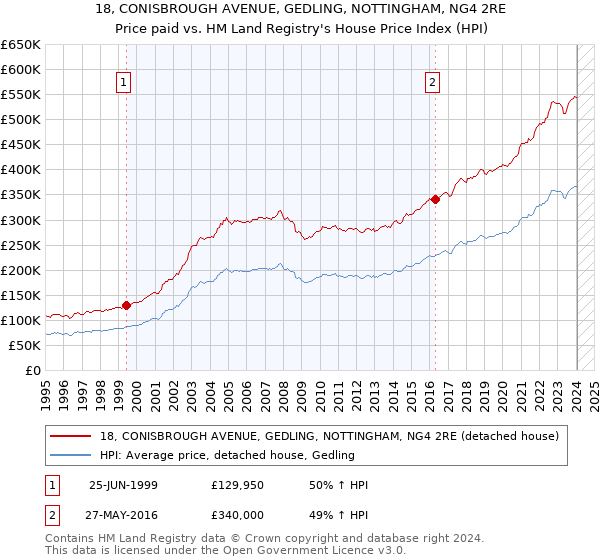 18, CONISBROUGH AVENUE, GEDLING, NOTTINGHAM, NG4 2RE: Price paid vs HM Land Registry's House Price Index