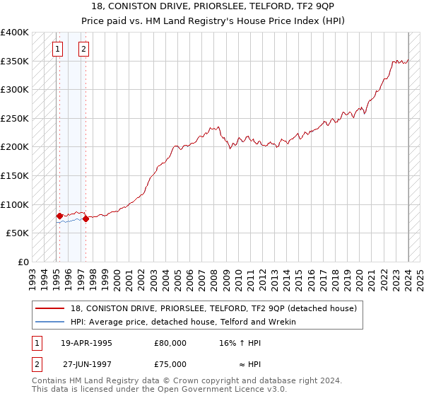 18, CONISTON DRIVE, PRIORSLEE, TELFORD, TF2 9QP: Price paid vs HM Land Registry's House Price Index