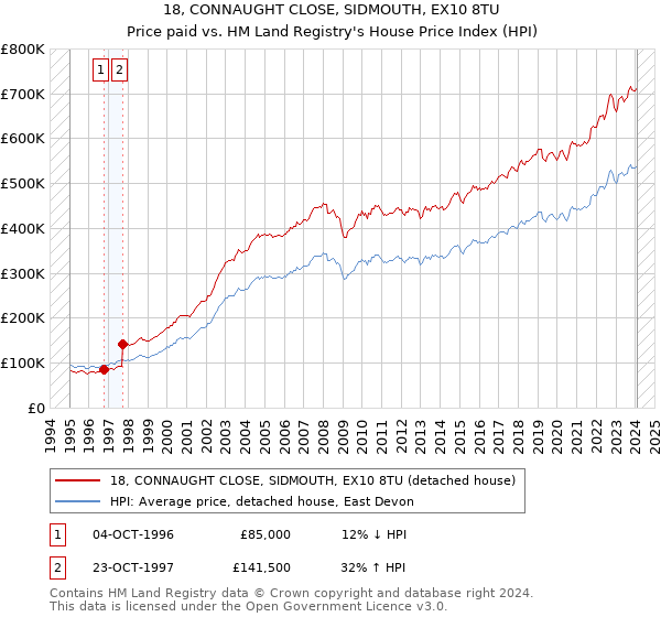 18, CONNAUGHT CLOSE, SIDMOUTH, EX10 8TU: Price paid vs HM Land Registry's House Price Index
