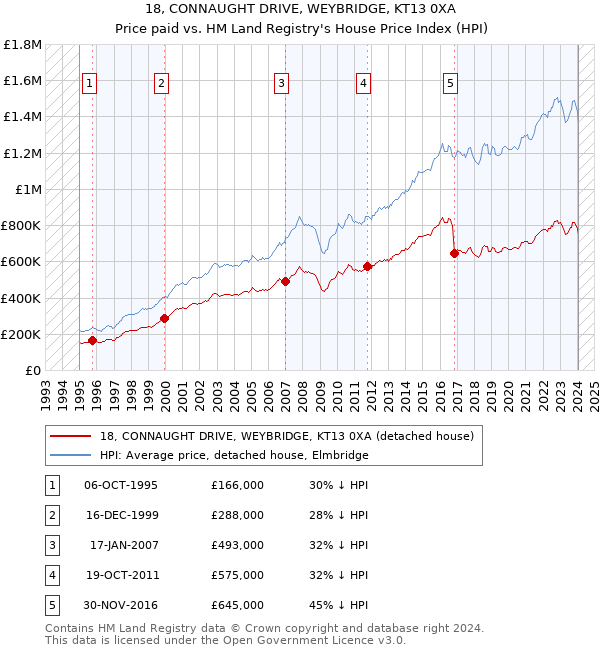 18, CONNAUGHT DRIVE, WEYBRIDGE, KT13 0XA: Price paid vs HM Land Registry's House Price Index